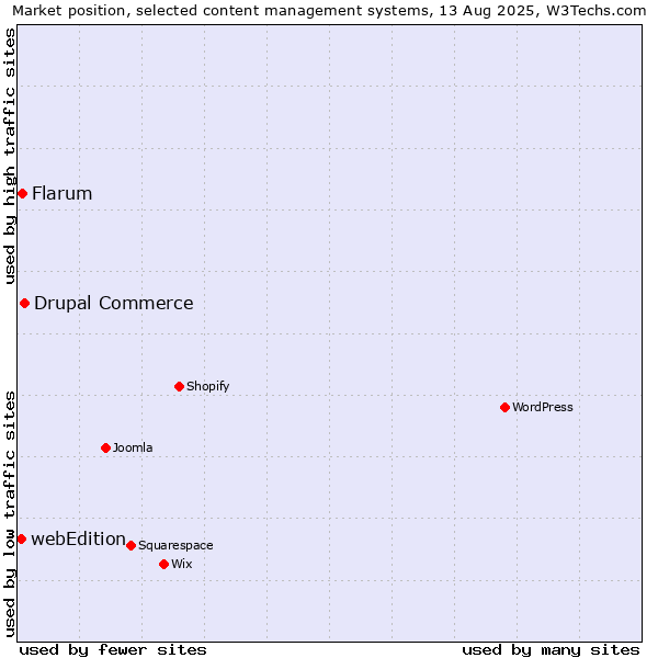 Market position of Drupal Commerce vs. Flarum vs. webEdition