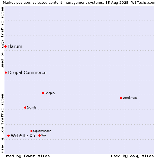 Market position of WebSite X5 vs. Drupal Commerce vs. Flarum
