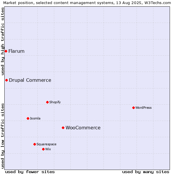 Market position of WooCommerce vs. Drupal Commerce vs. Flarum