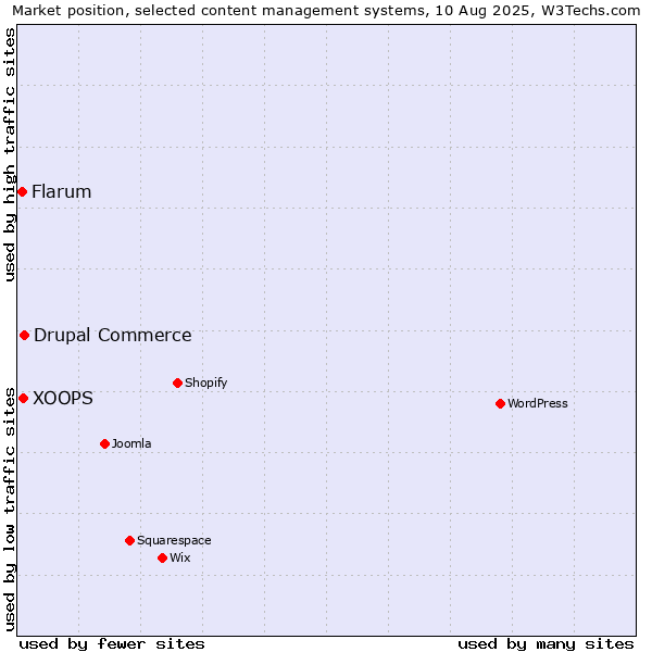 Market position of Drupal Commerce vs. XOOPS vs. Flarum