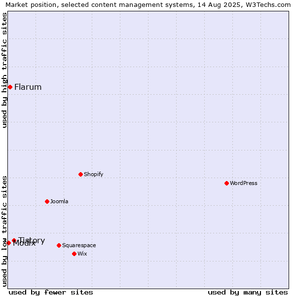 Market position of Tistory vs. Flarum vs. Modix