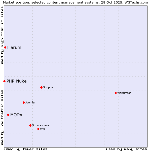 Market position of MODx vs. Flarum vs. PHP-Nuke