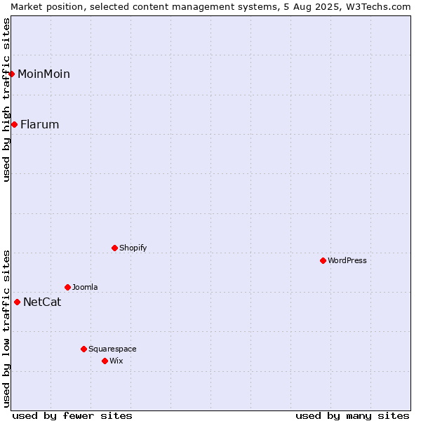 Market position of NetCat vs. Flarum vs. MoinMoin