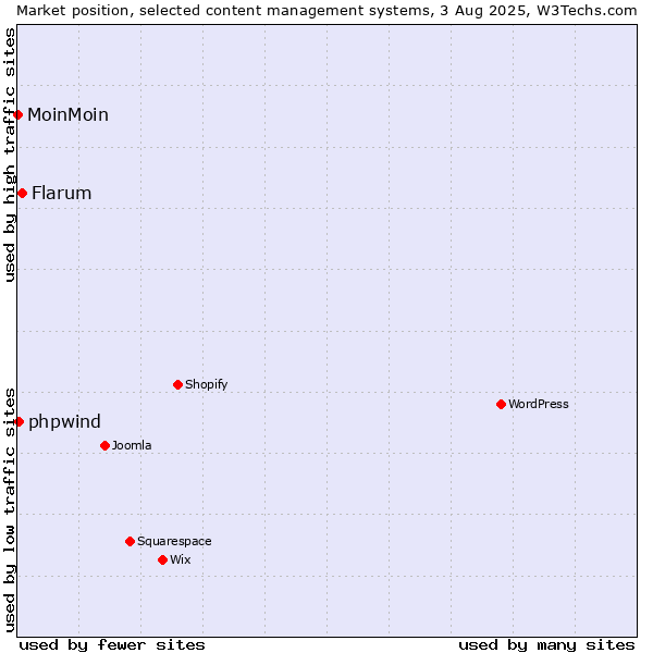 Market position of Flarum vs. phpwind vs. MoinMoin