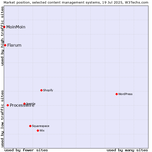 Market position of ProcessWire vs. Flarum vs. MoinMoin