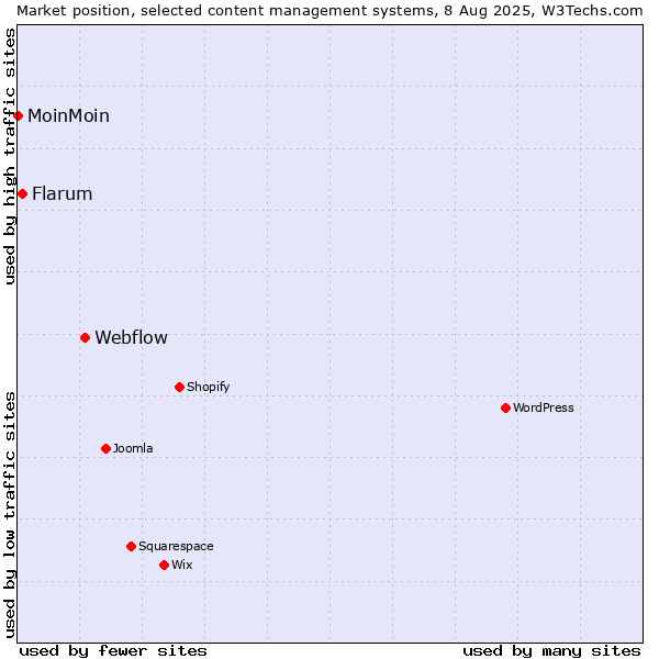 Market position of Webflow vs. Flarum vs. MoinMoin