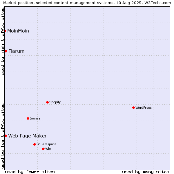 Market position of Flarum vs. Web Page Maker vs. MoinMoin