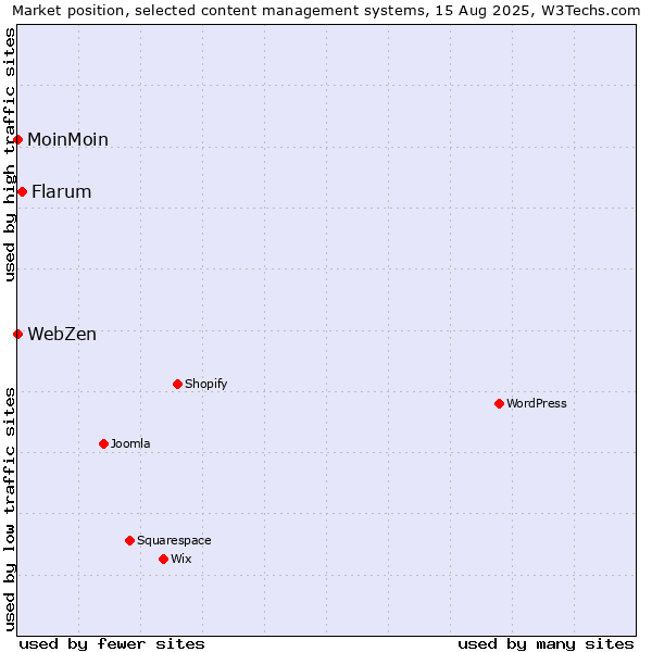 Market position of Flarum vs. MoinMoin vs. WebZen