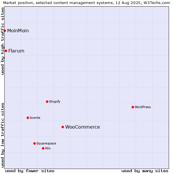 Market position of WooCommerce vs. Flarum vs. MoinMoin