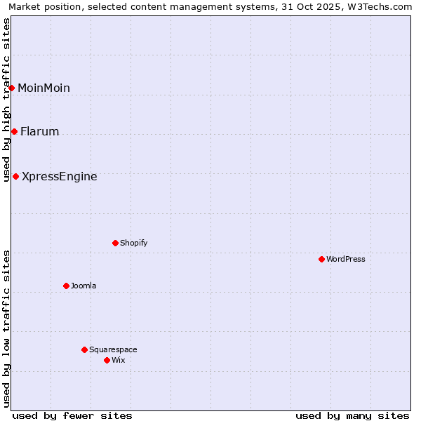 Market position of XpressEngine vs. Flarum vs. MoinMoin
