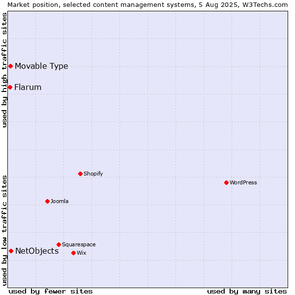 Market position of NetObjects vs. Movable Type vs. Flarum