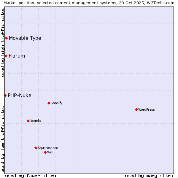 Market position of Movable Type vs. Flarum vs. PHP-Nuke