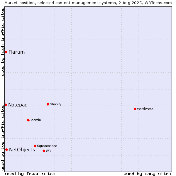 Market position of NetObjects vs. Flarum vs. Notepad