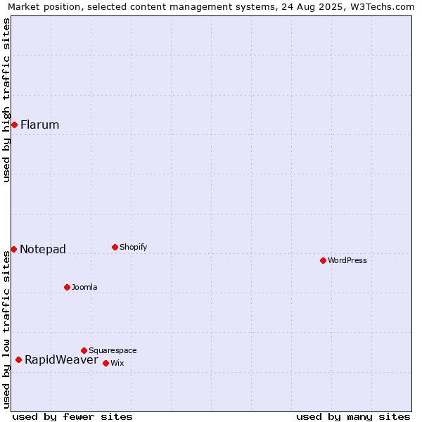 Market position of RapidWeaver vs. Flarum vs. Notepad