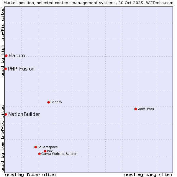 Market position of Flarum vs. NationBuilder vs. PHP-Fusion