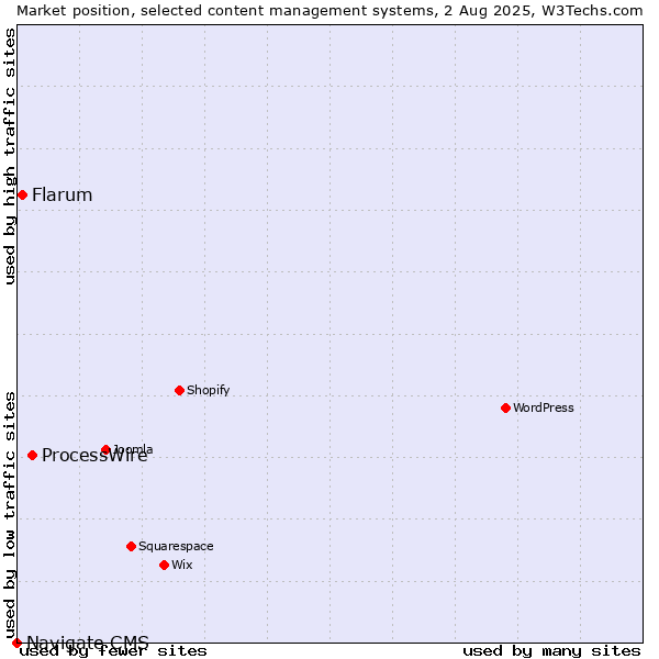 Market position of ProcessWire vs. Flarum vs. Navigate CMS