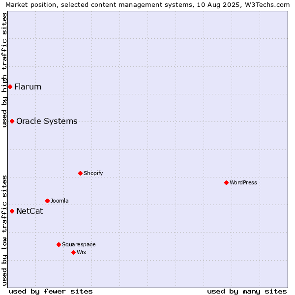 Market position of Oracle Systems vs. NetCat vs. Flarum
