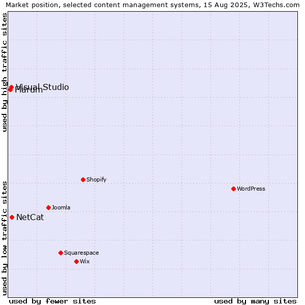 Market position of NetCat vs. Visual Studio vs. Flarum