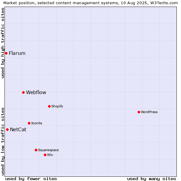Market position of Webflow vs. NetCat vs. Flarum