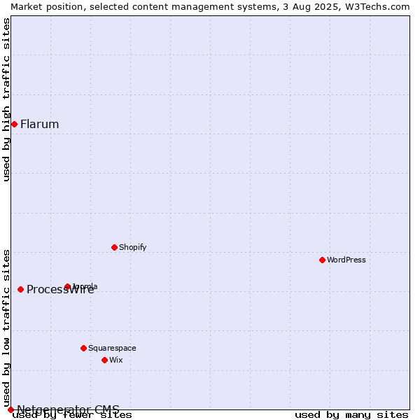 Market position of ProcessWire vs. Flarum vs. Netgenerator CMS