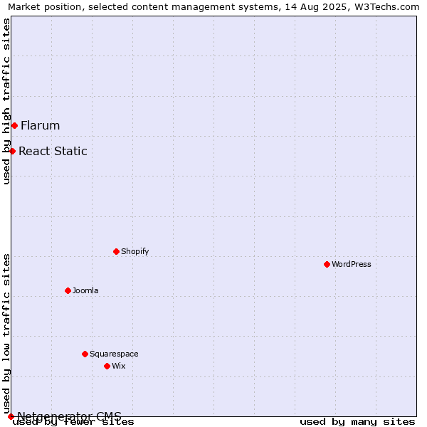 Market position of Flarum vs. React Static vs. Netgenerator CMS