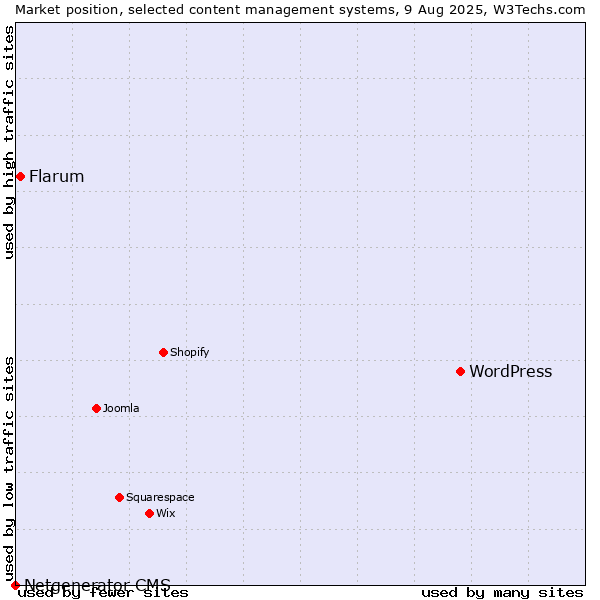 Market position of WordPress vs. Flarum vs. Netgenerator CMS