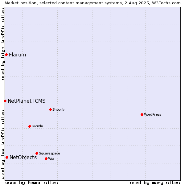 Market position of NetObjects vs. Flarum vs. NetPlanet iCMS