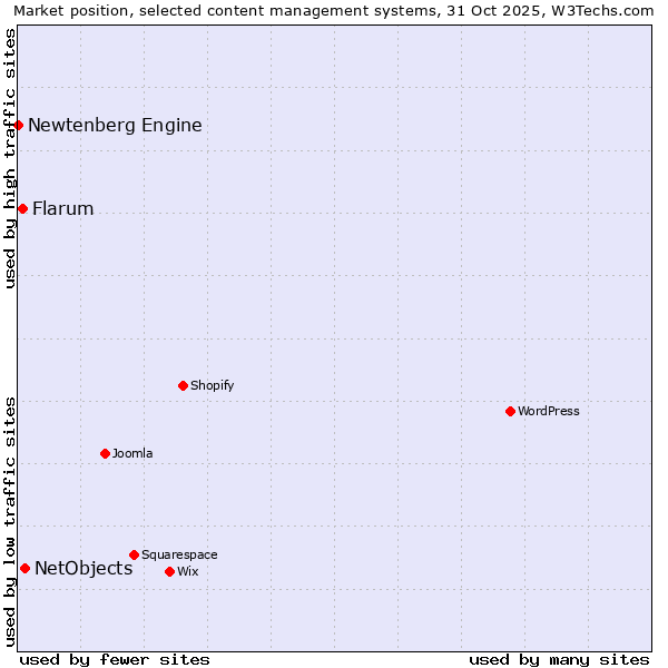Market position of NetObjects vs. Flarum vs. Newtenberg Engine