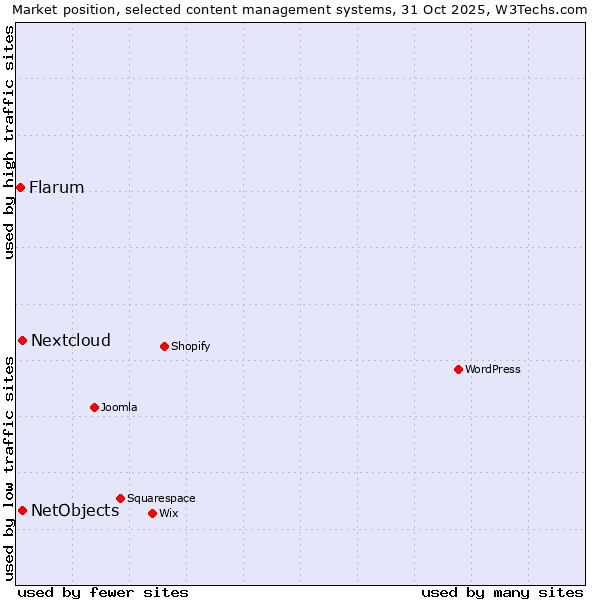 Market position of Nextcloud vs. NetObjects vs. Flarum