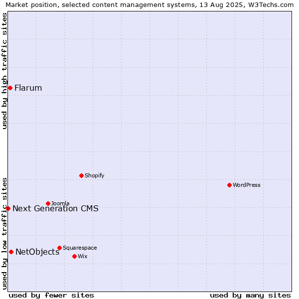 Market position of NetObjects vs. Flarum vs. Next Generation CMS