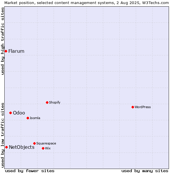 Market position of Odoo vs. NetObjects vs. Flarum