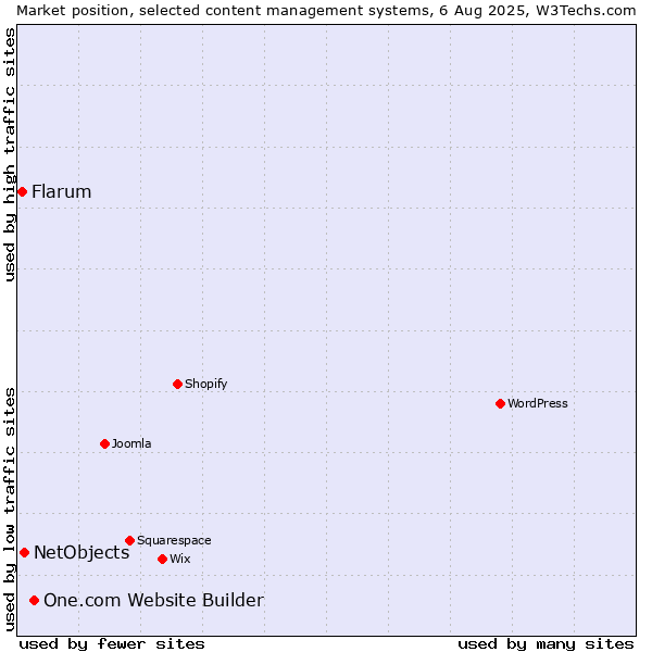 Market position of One.com Website Builder vs. NetObjects vs. Flarum