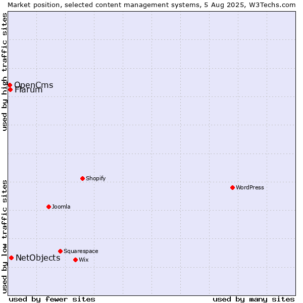 Market position of NetObjects vs. Flarum vs. OpenCms