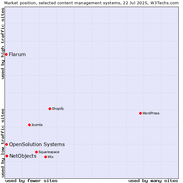 Market position of NetObjects vs. OpenSolution Systems vs. Flarum