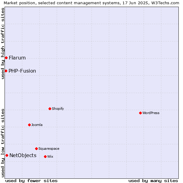 Market position of NetObjects vs. Flarum vs. PHP-Fusion