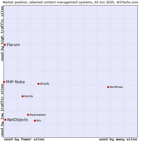 Market position of NetObjects vs. Flarum vs. PHP-Nuke