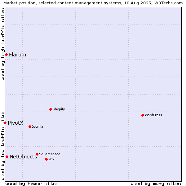 Market position of NetObjects vs. Flarum vs. PivotX