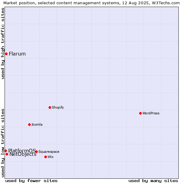 Market position of NetObjects vs. Flarum vs. PlatformOS