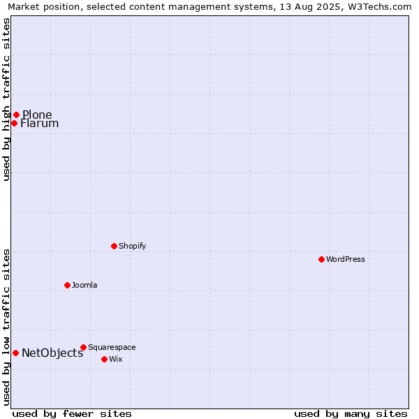 Market position of Plone vs. NetObjects vs. Flarum