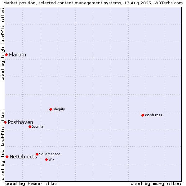 Market position of NetObjects vs. Flarum vs. Posthaven
