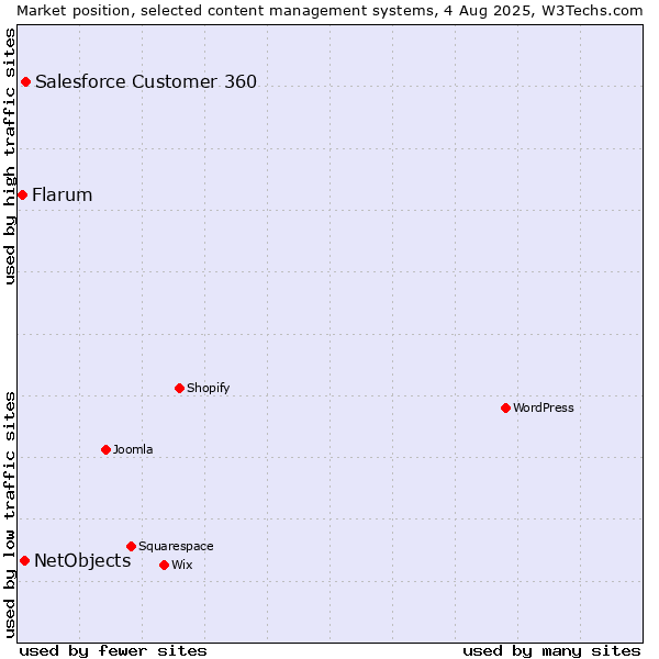 Market position of Salesforce Customer 360 vs. NetObjects vs. Flarum