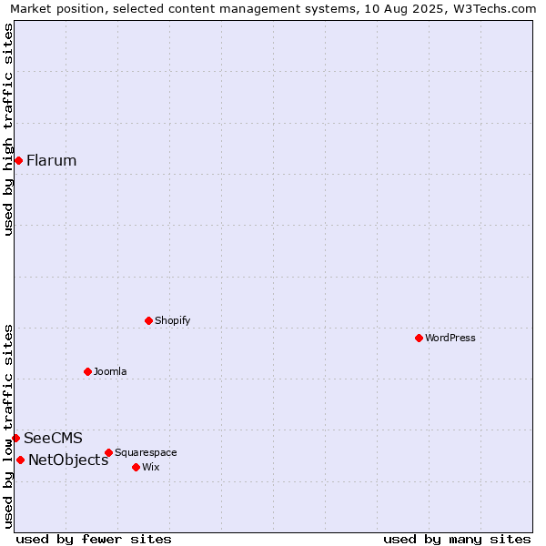 Market position of NetObjects vs. Flarum vs. SeeCMS