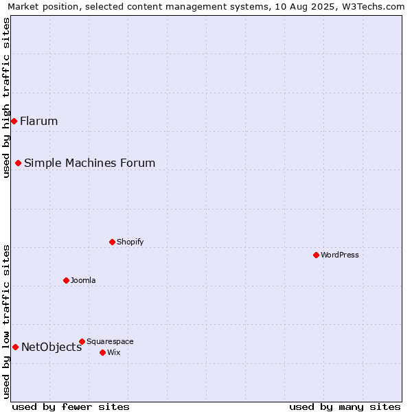 Market position of Simple Machines Forum vs. NetObjects vs. Flarum