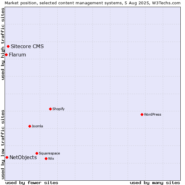 Market position of Sitecore CMS vs. NetObjects vs. Flarum
