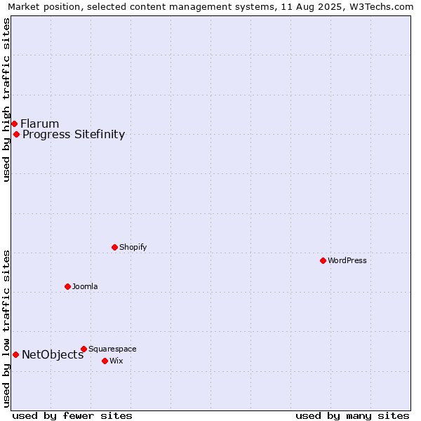 Market position of Progress Sitefinity vs. NetObjects vs. Flarum