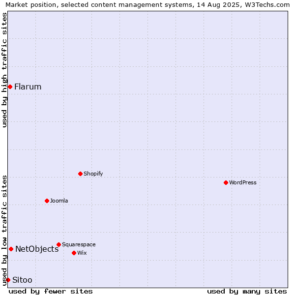 Market position of NetObjects vs. Flarum vs. Sitoo