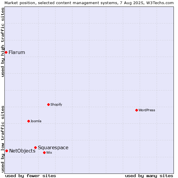 Market position of Squarespace vs. NetObjects vs. Flarum