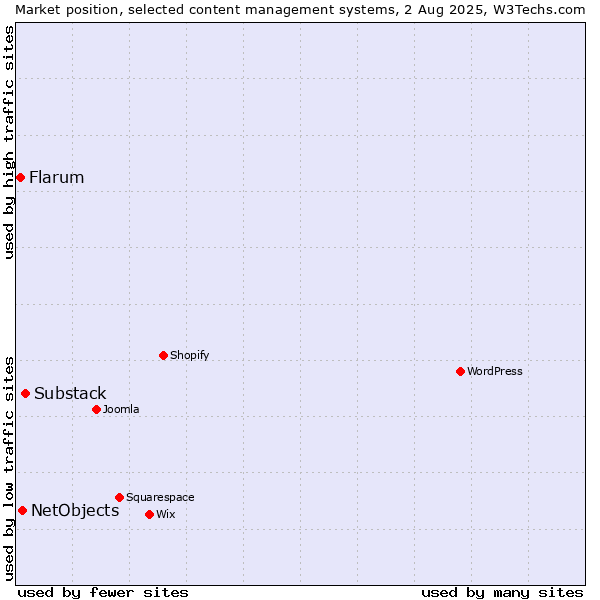 Market position of Substack vs. NetObjects vs. Flarum