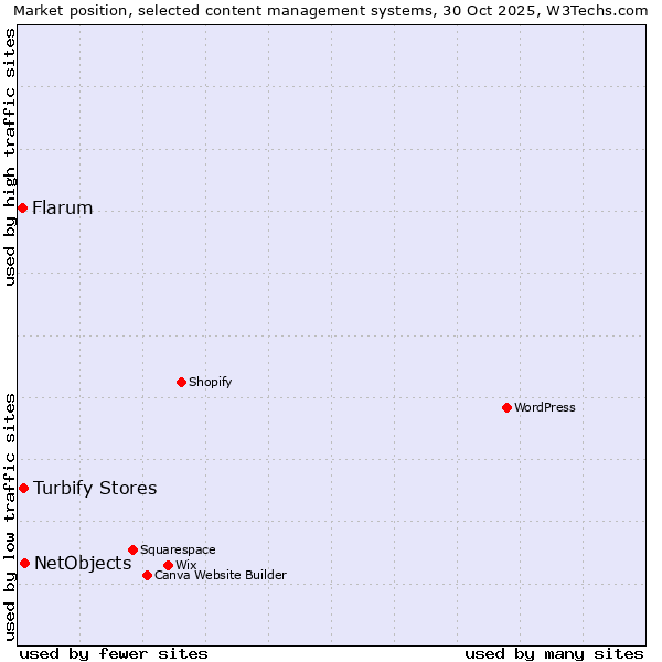 Market position of NetObjects vs. Turbify Stores vs. Flarum