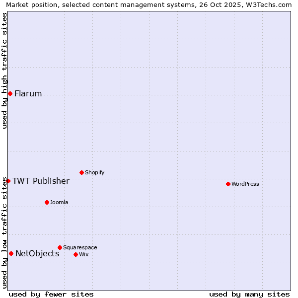 Market position of NetObjects vs. Flarum vs. TWT Publisher